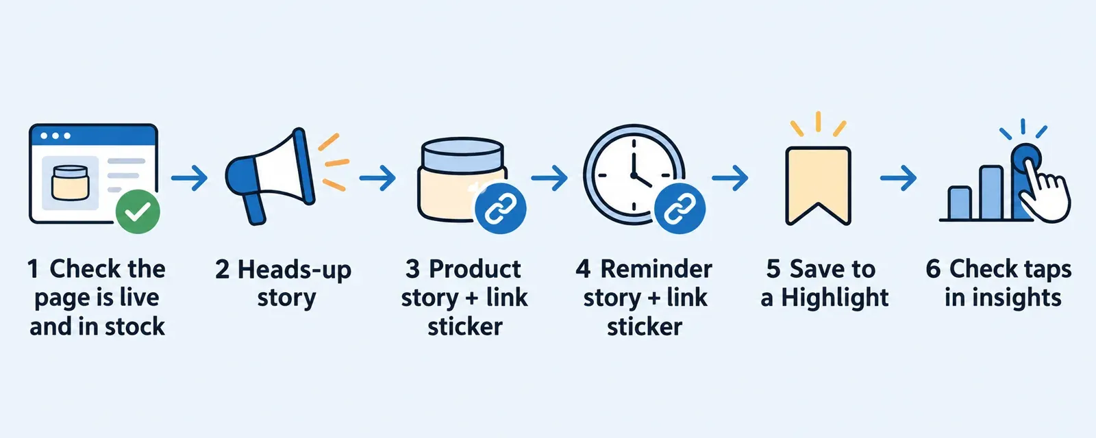 Flow of a three-story product drop: check the page, heads-up story, product story with link sticker, reminder story with link sticker, then Highlight and bio link