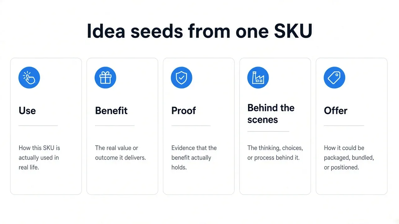 Idea seeds from one SKU: Use, Benefit, Proof, Behind the scenes, Offer