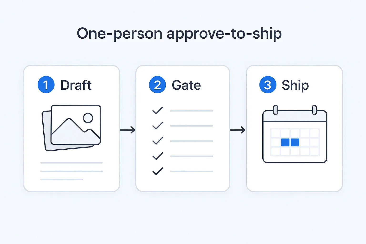 Diagram of a three-step one-person social workflow: Draft, Gate, Ship