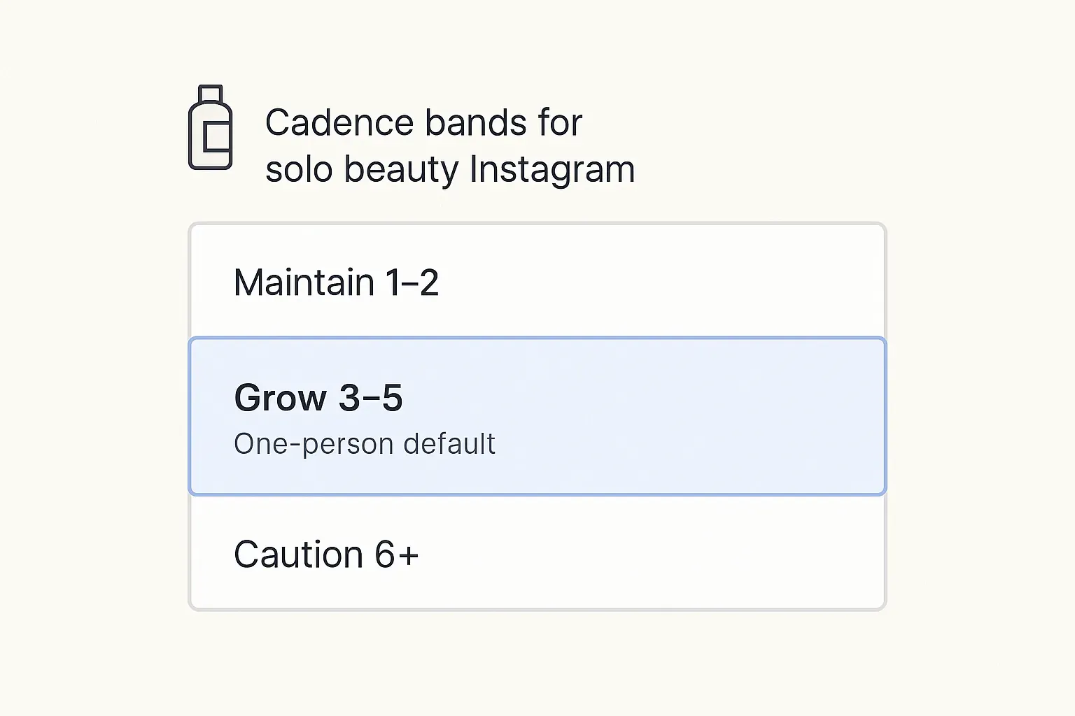 Diagram of Instagram cadence bands for a solo beauty brand: maintain 1–2, grow 3–5, caution 6+