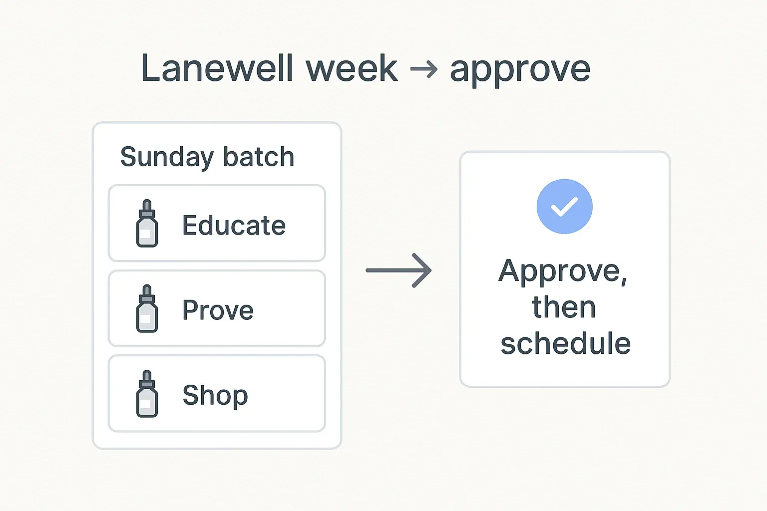 Worksheet showing a hypothetical serum brand batched into three weekly posts with an approve-before-ship step
