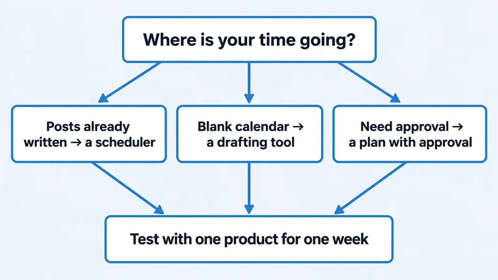 Decision diagram: already-written posts point to a scheduler, a blank calendar points to a drafting tool, and an approval need points to plans that include approval.