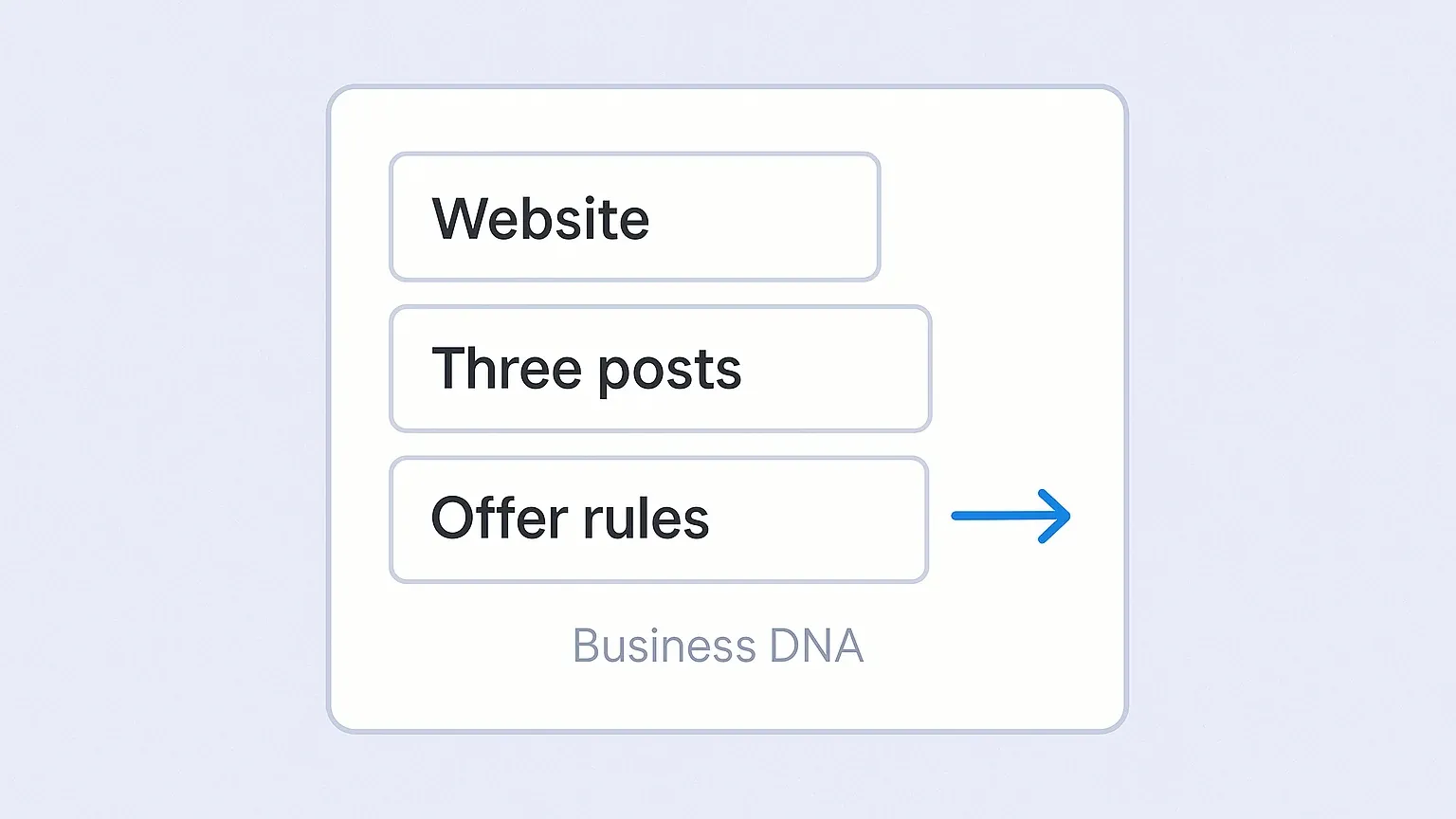 Illustration of Business DNA guardrails turning website and posts into on-voice drafts for a solo brand founder