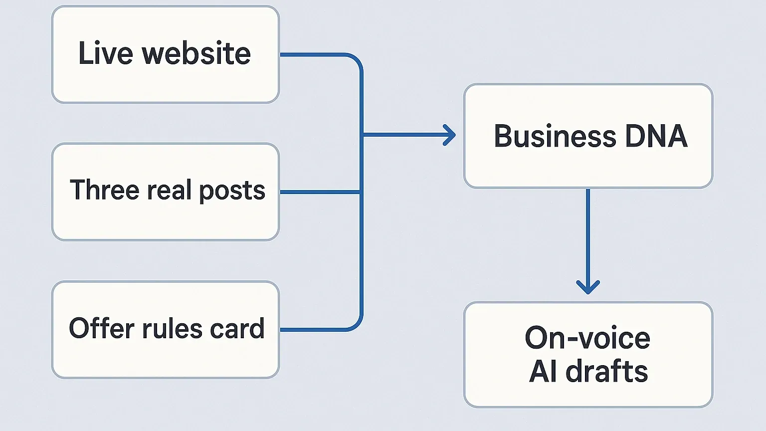 Diagram of three Business DNA inputs — website, three posts, offer rules — feeding on-voice AI drafts