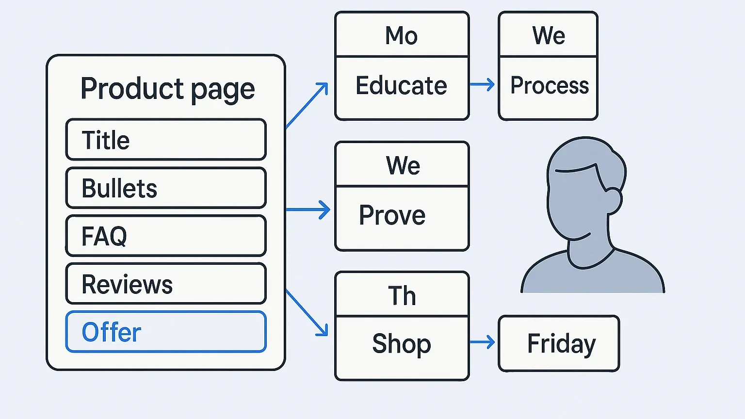 Illustration of a product page fields flowing into a five-day Instagram week for a solo ecommerce founder