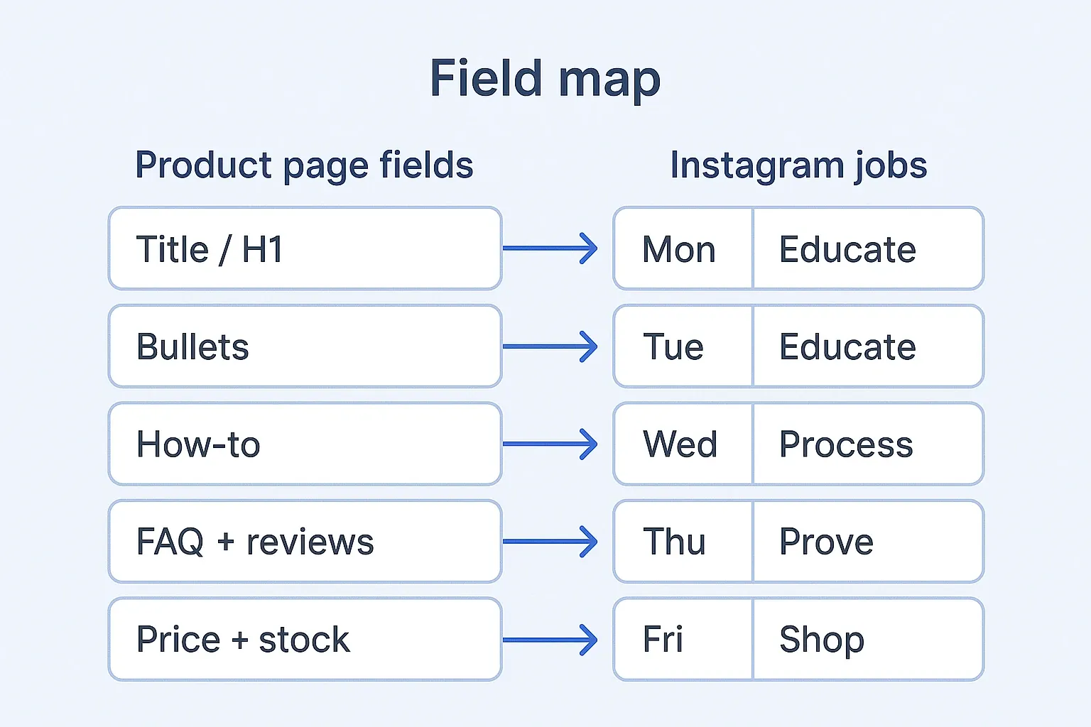 Diagram mapping product page fields to five Instagram post jobs across a week