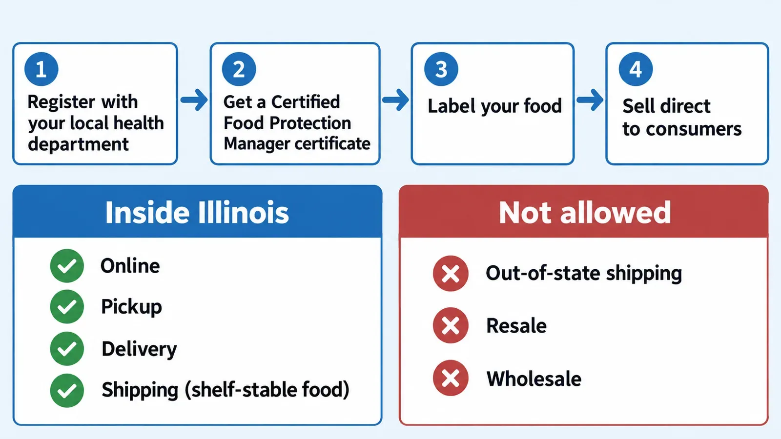 Flow diagram of the Illinois cottage food path: register, hold a CFPM certificate, label the food, then sell direct to consumers inside Illinois. Out-of-state shipping, resale and wholesale are marked as not allowed.