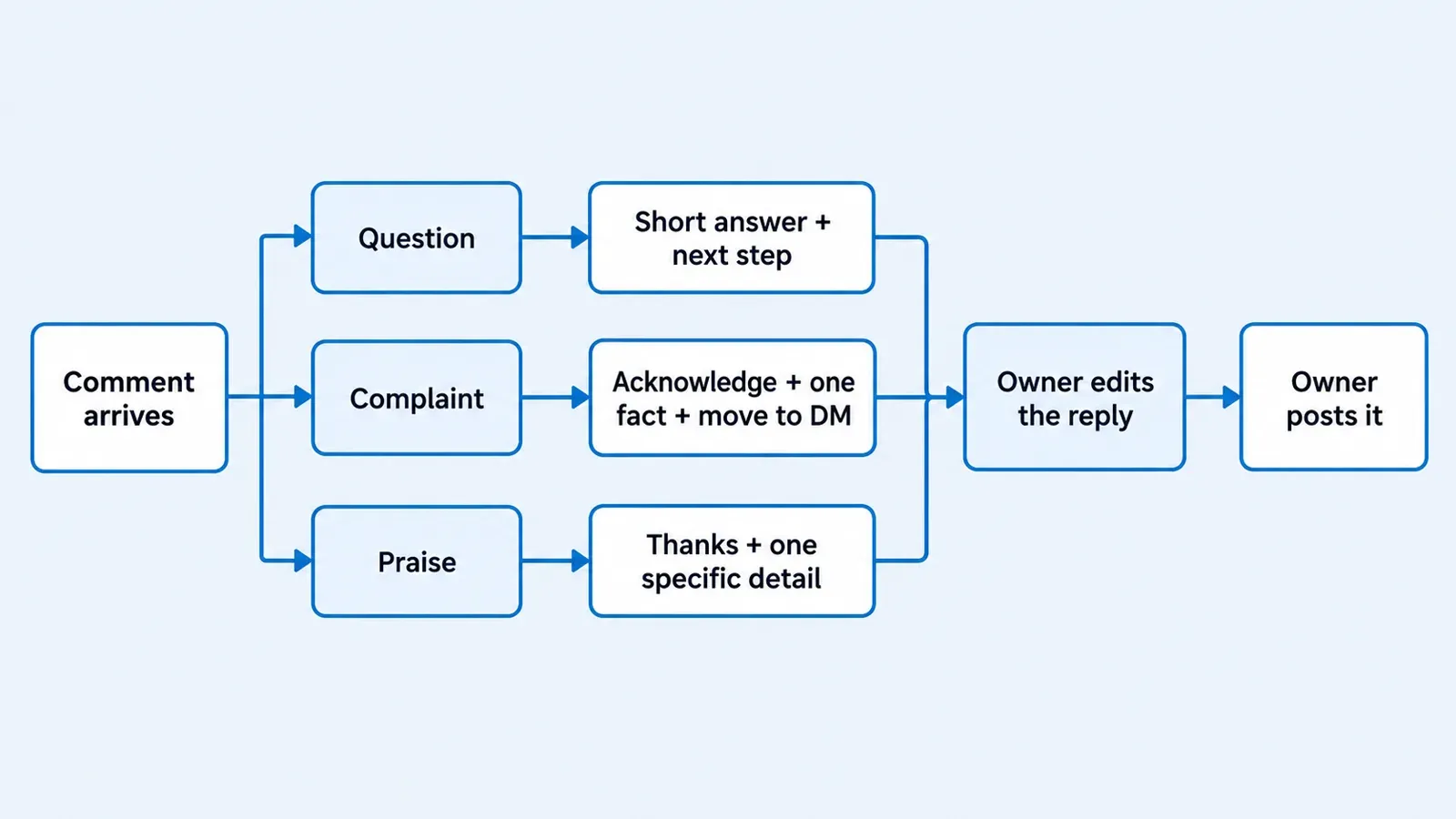 Flow diagram showing a comment sorted into question, complaint or praise, each given a reply shape, then approved by the owner before posting.
