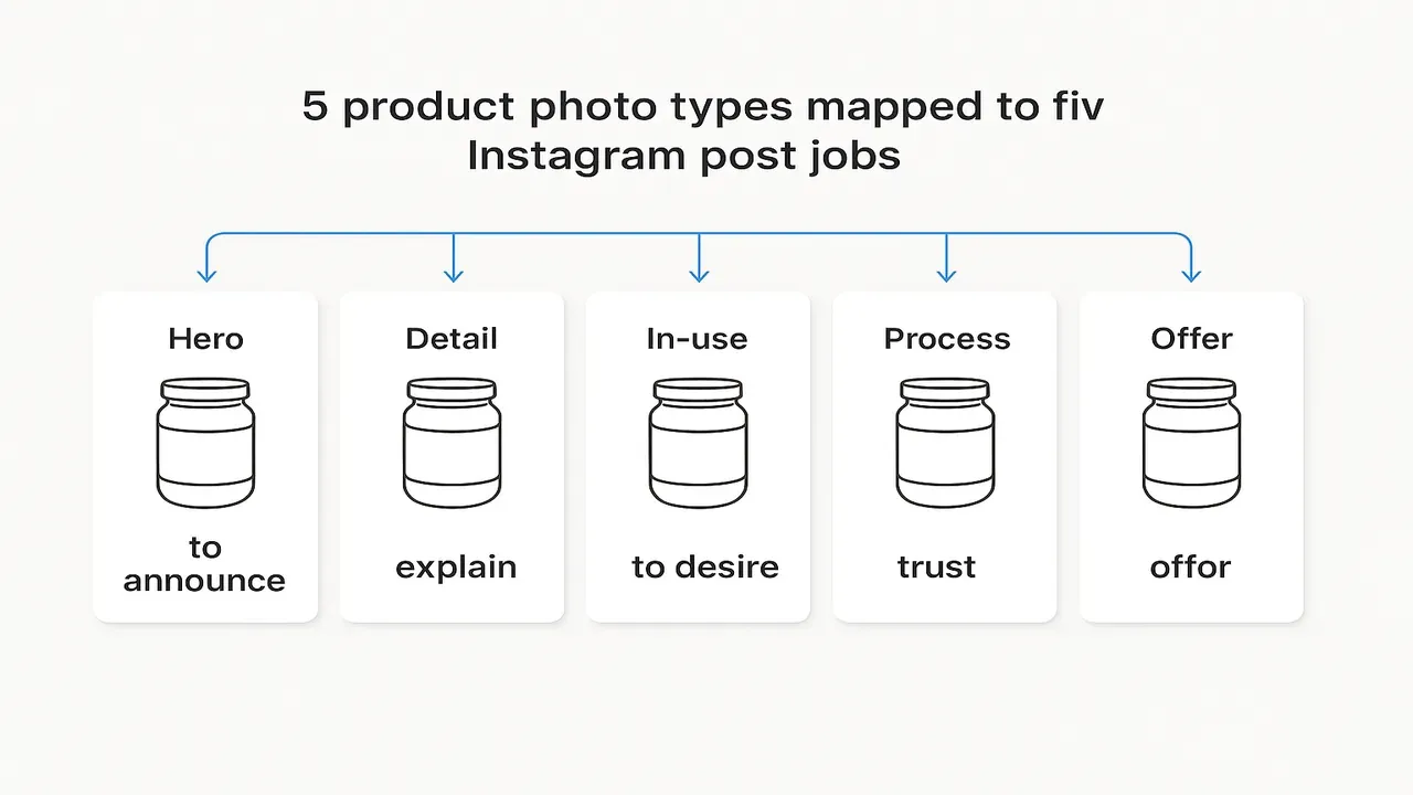 Diagram mapping Hero, Detail, In-use, Process, Offer photos to Announce, Explain, Desire, Trust, Shop post jobs